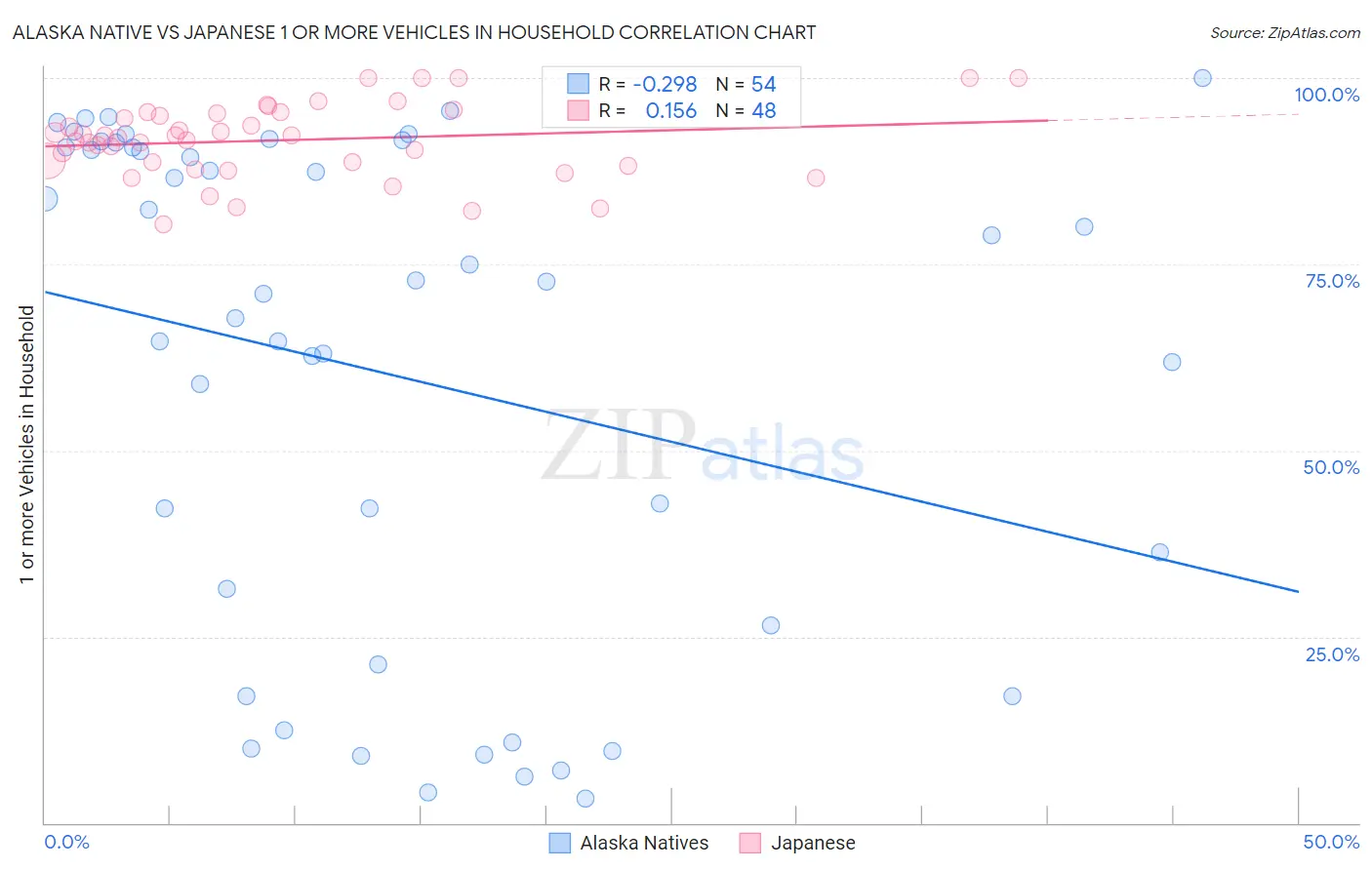Alaska Native vs Japanese 1 or more Vehicles in Household