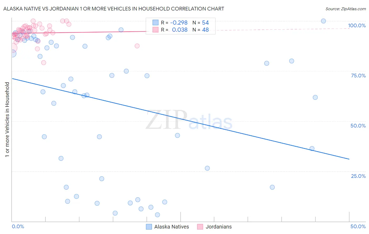 Alaska Native vs Jordanian 1 or more Vehicles in Household