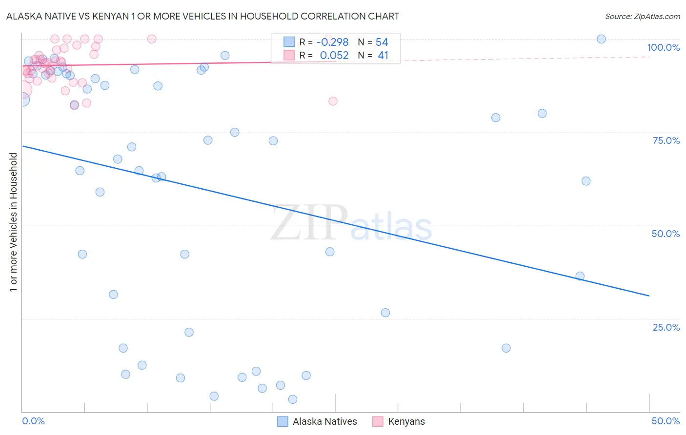 Alaska Native vs Kenyan 1 or more Vehicles in Household