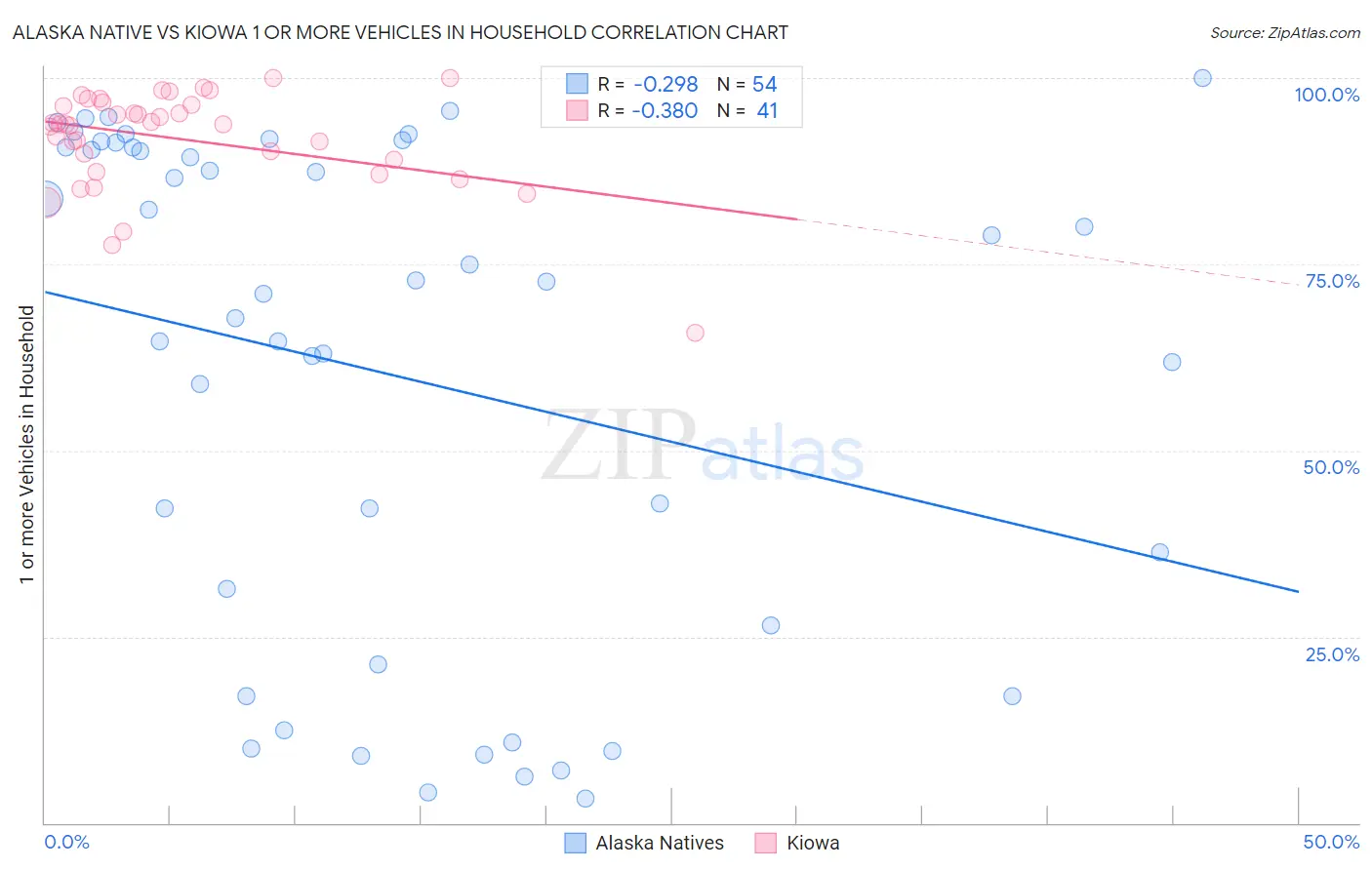 Alaska Native vs Kiowa 1 or more Vehicles in Household