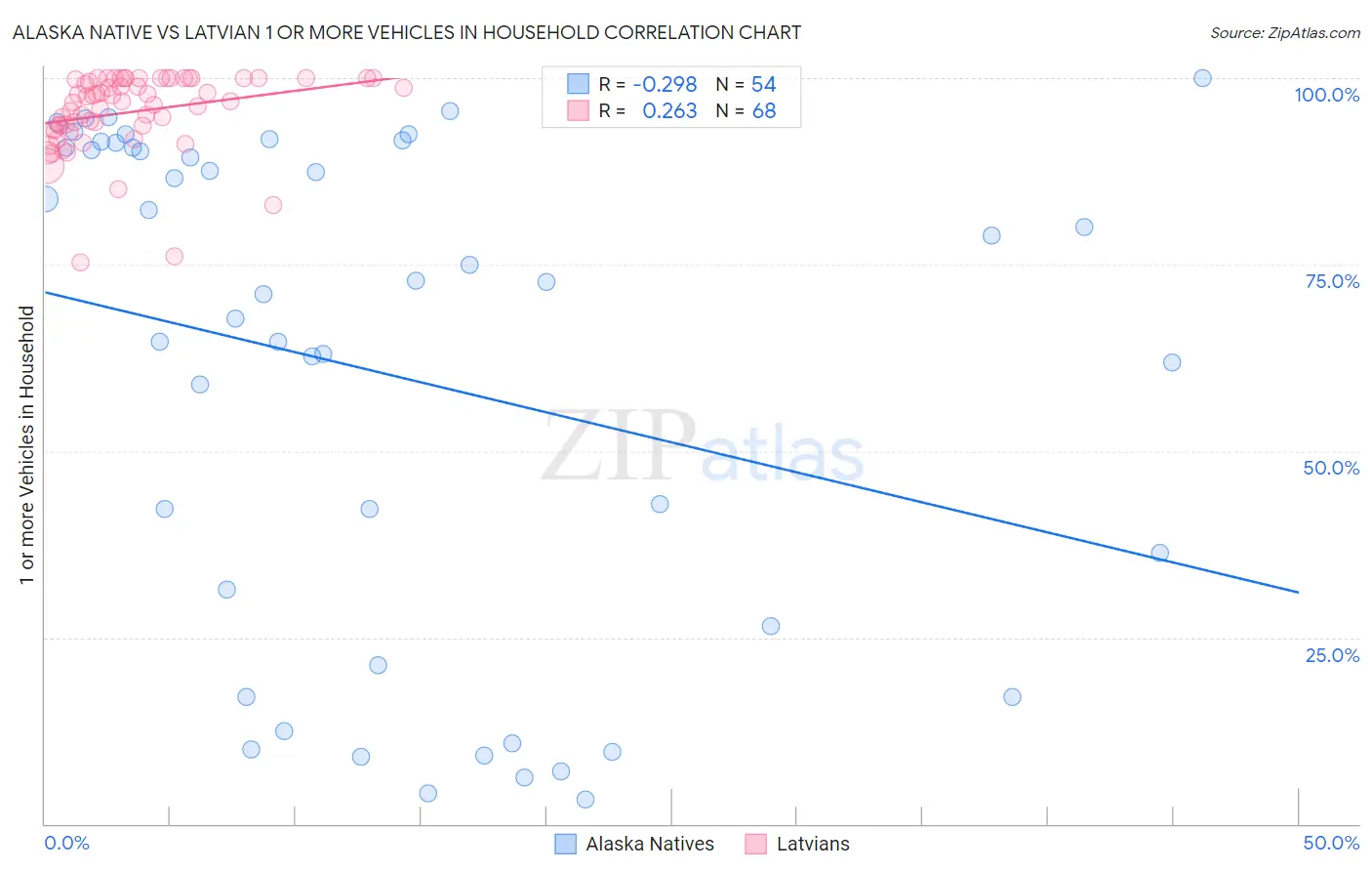 Alaska Native vs Latvian 1 or more Vehicles in Household