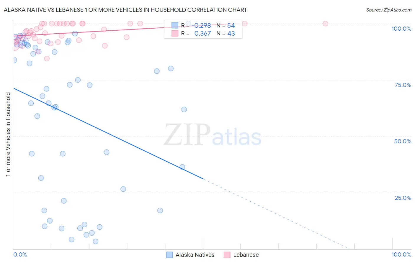 Alaska Native vs Lebanese 1 or more Vehicles in Household