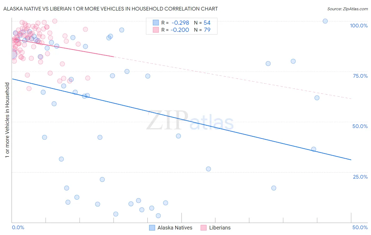 Alaska Native vs Liberian 1 or more Vehicles in Household