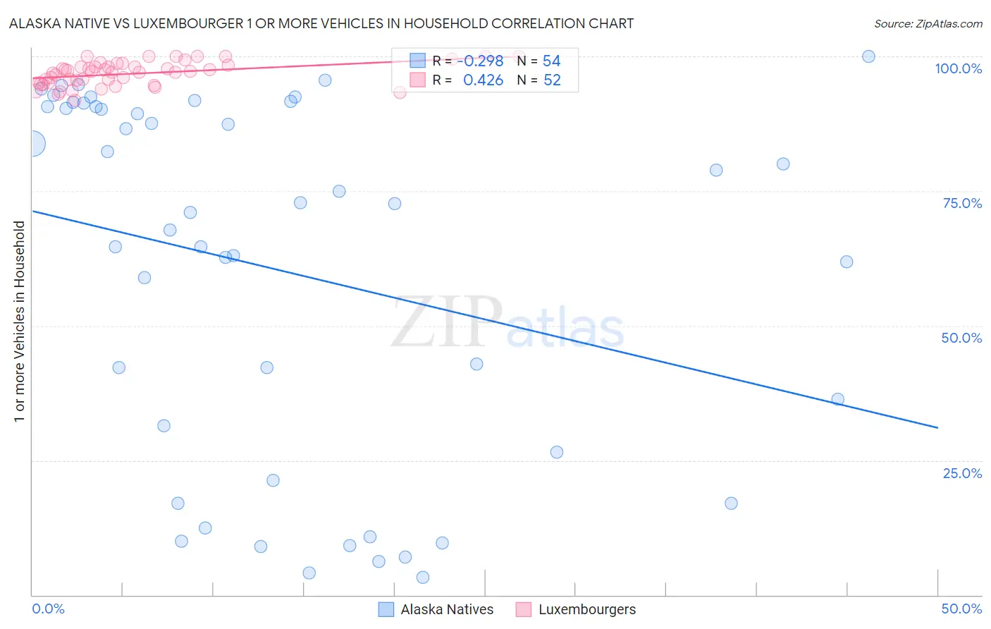 Alaska Native vs Luxembourger 1 or more Vehicles in Household