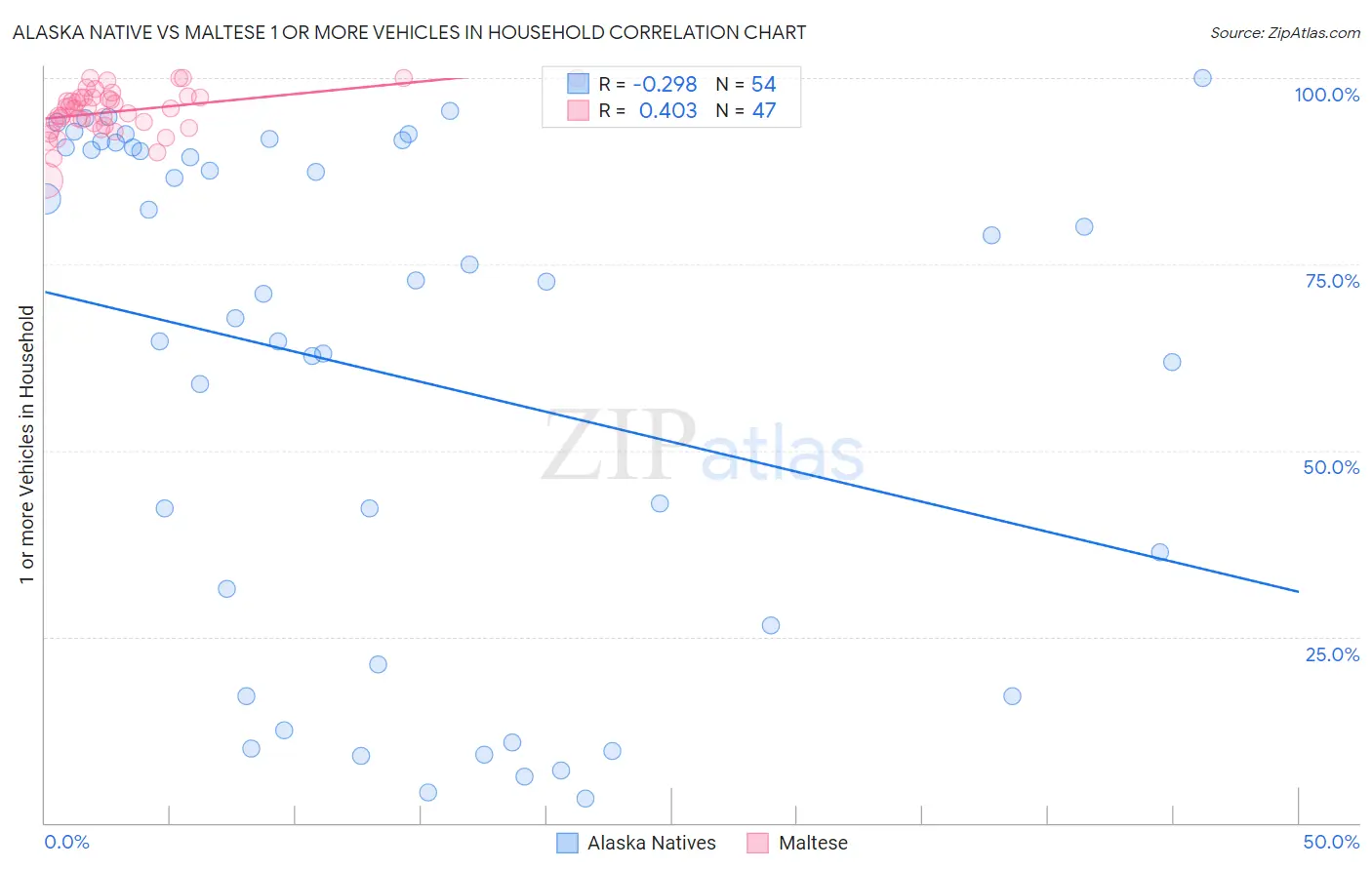 Alaska Native vs Maltese 1 or more Vehicles in Household