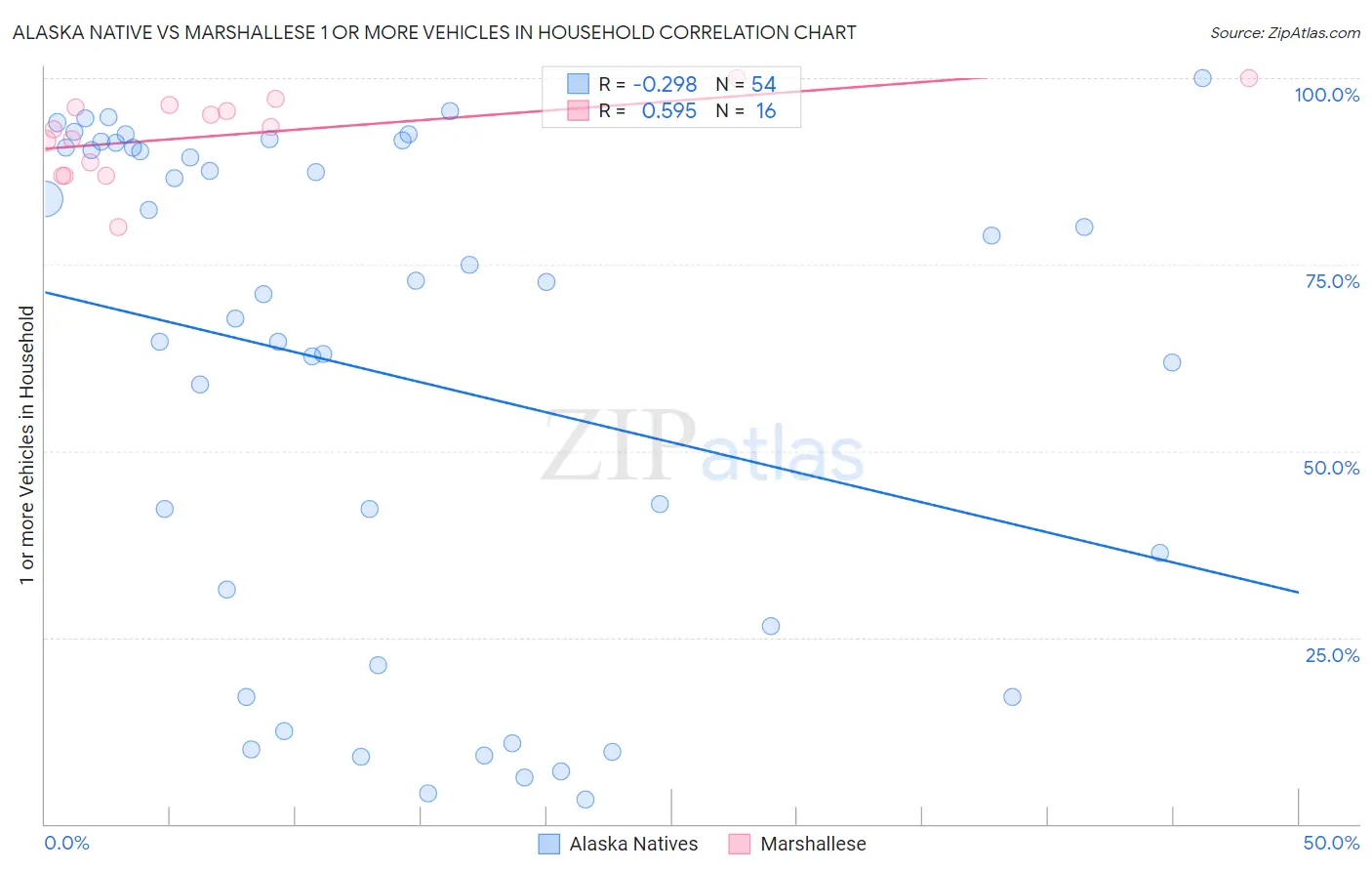 Alaska Native vs Marshallese 1 or more Vehicles in Household