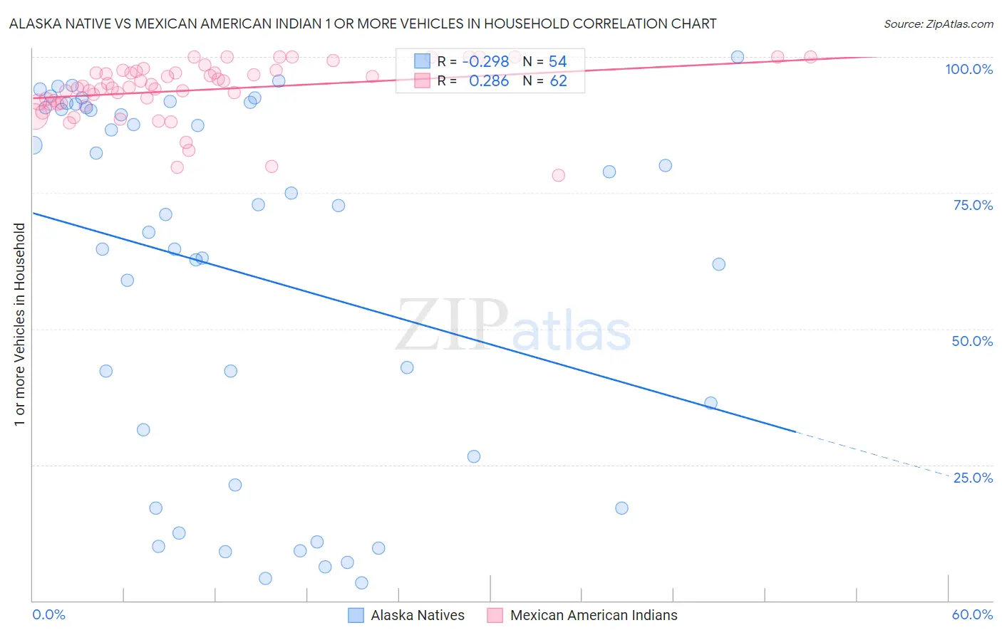 Alaska Native vs Mexican American Indian 1 or more Vehicles in Household