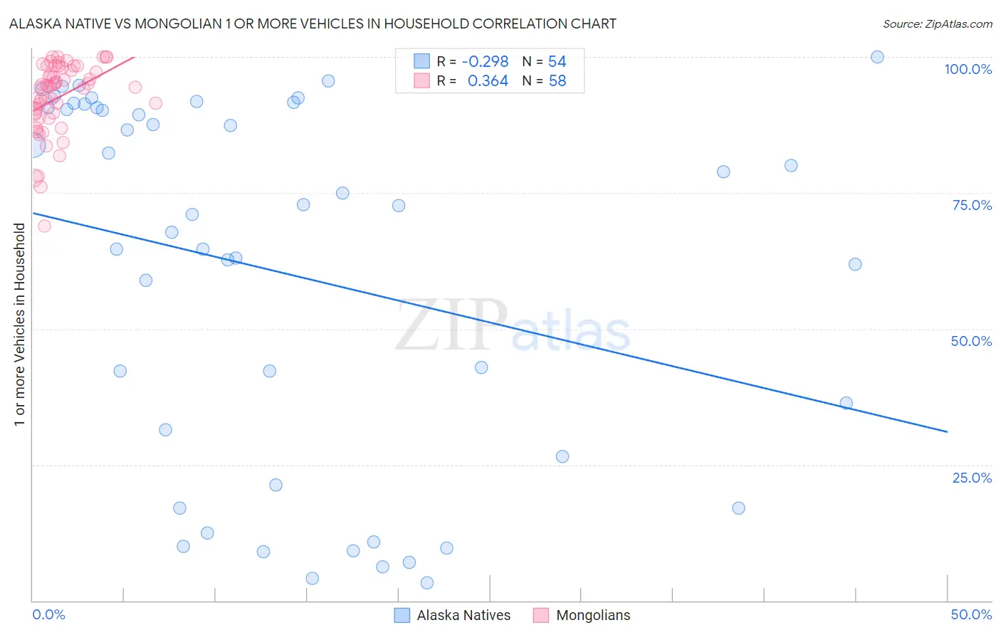 Alaska Native vs Mongolian 1 or more Vehicles in Household