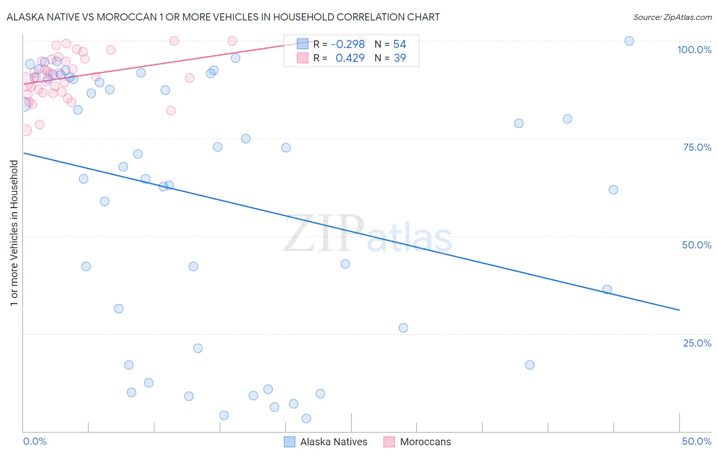 Alaska Native vs Moroccan 1 or more Vehicles in Household