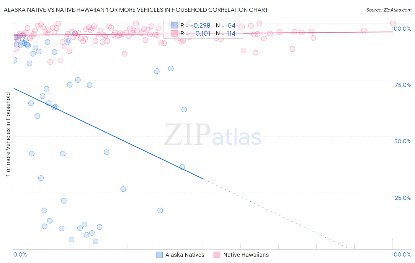Alaska Native vs Native Hawaiian 1 or more Vehicles in Household