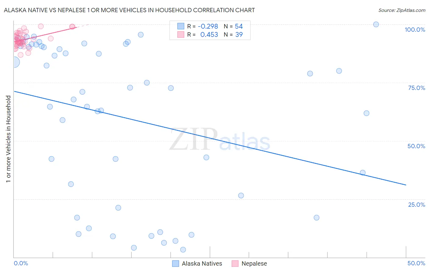 Alaska Native vs Nepalese 1 or more Vehicles in Household