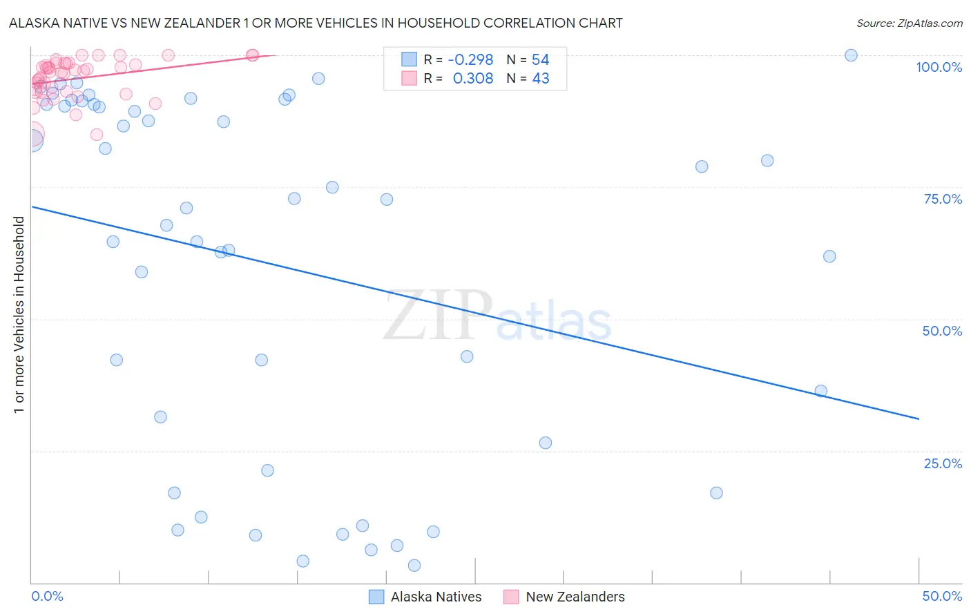 Alaska Native vs New Zealander 1 or more Vehicles in Household
