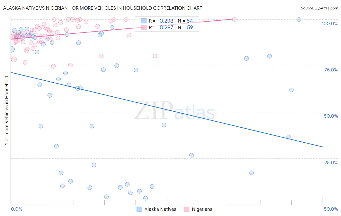 Alaska Native vs Nigerian 1 or more Vehicles in Household