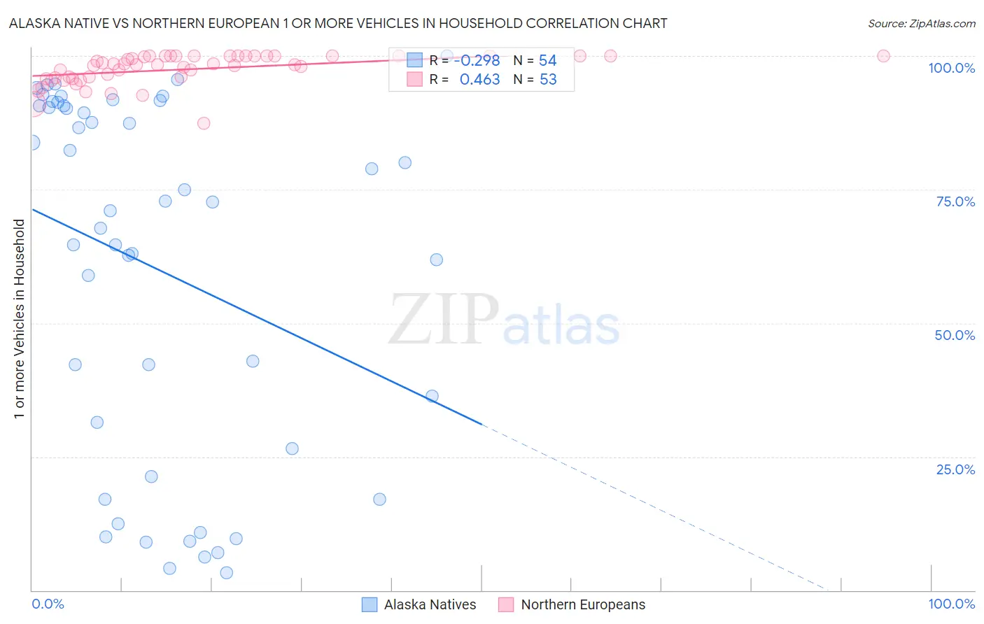 Alaska Native vs Northern European 1 or more Vehicles in Household