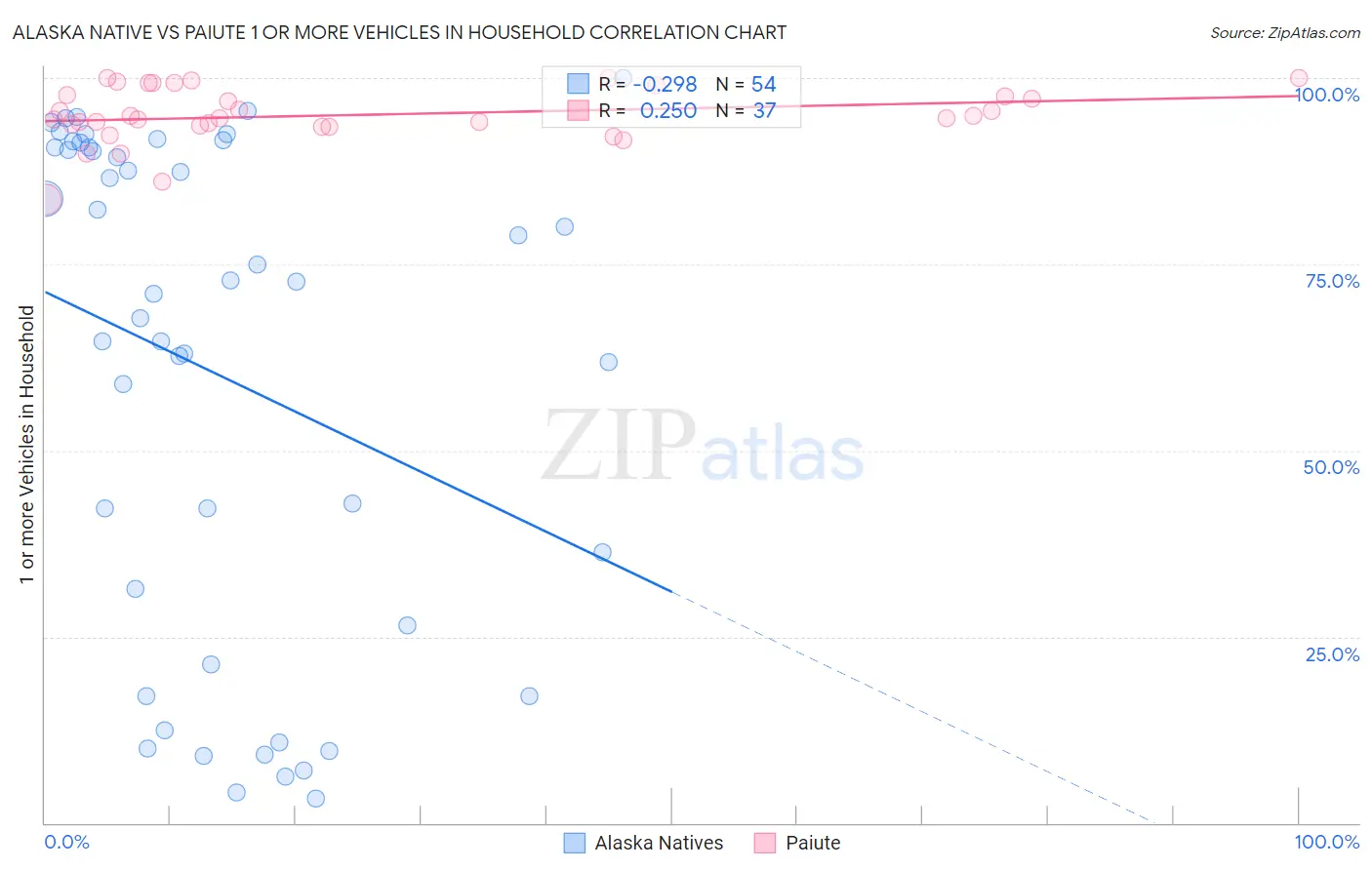 Alaska Native vs Paiute 1 or more Vehicles in Household