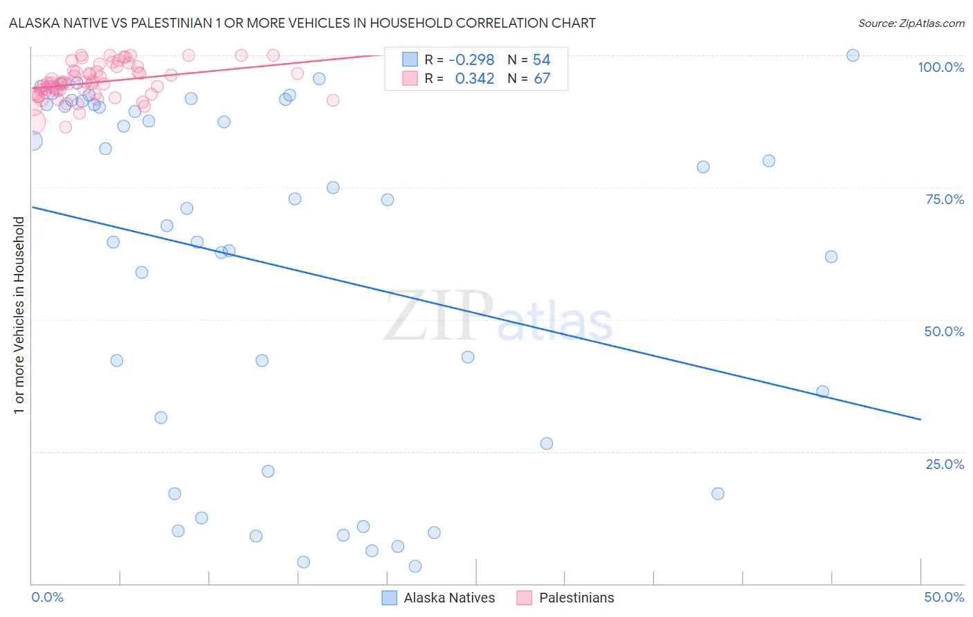 Alaska Native vs Palestinian 1 or more Vehicles in Household