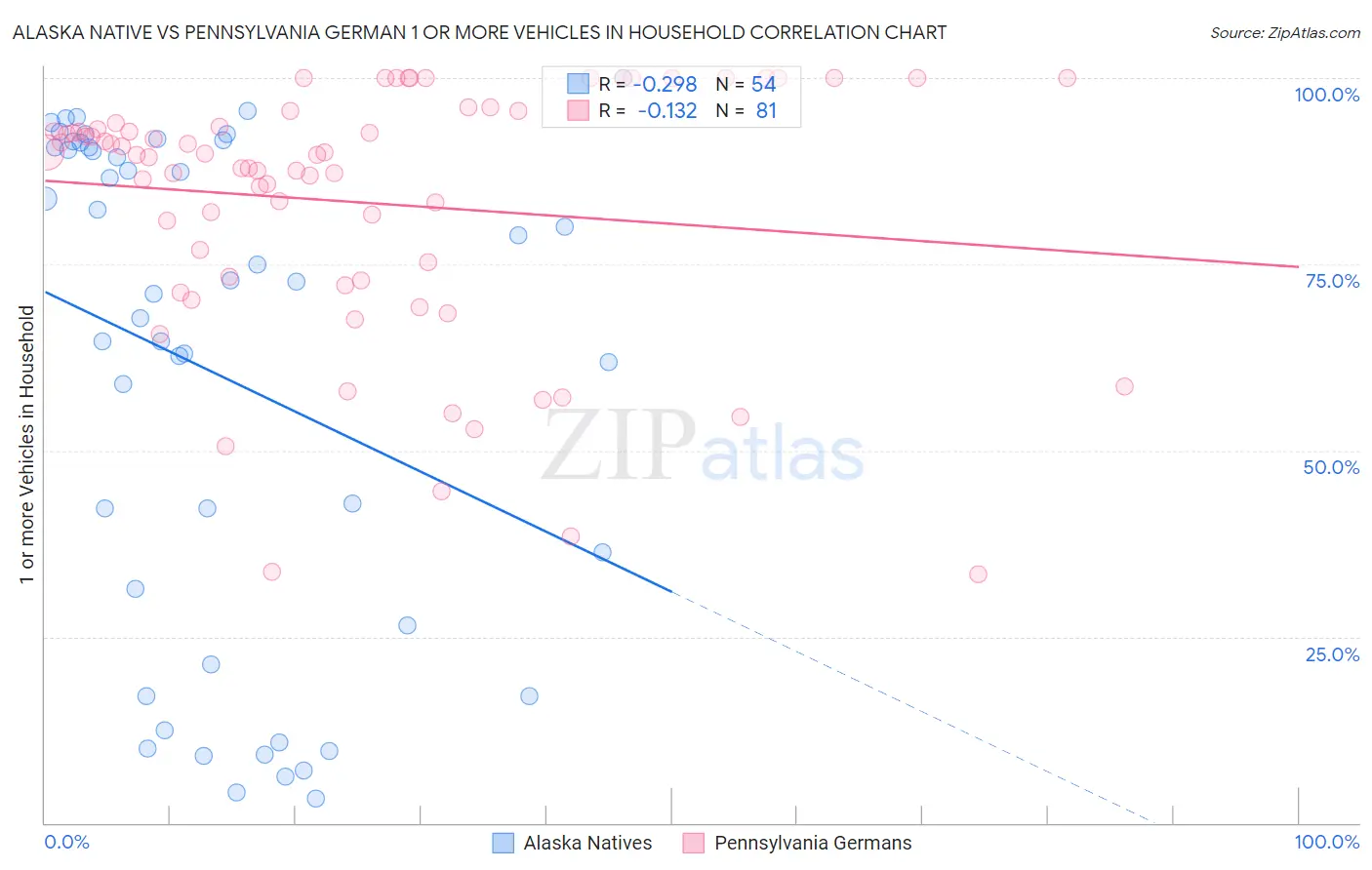 Alaska Native vs Pennsylvania German 1 or more Vehicles in Household