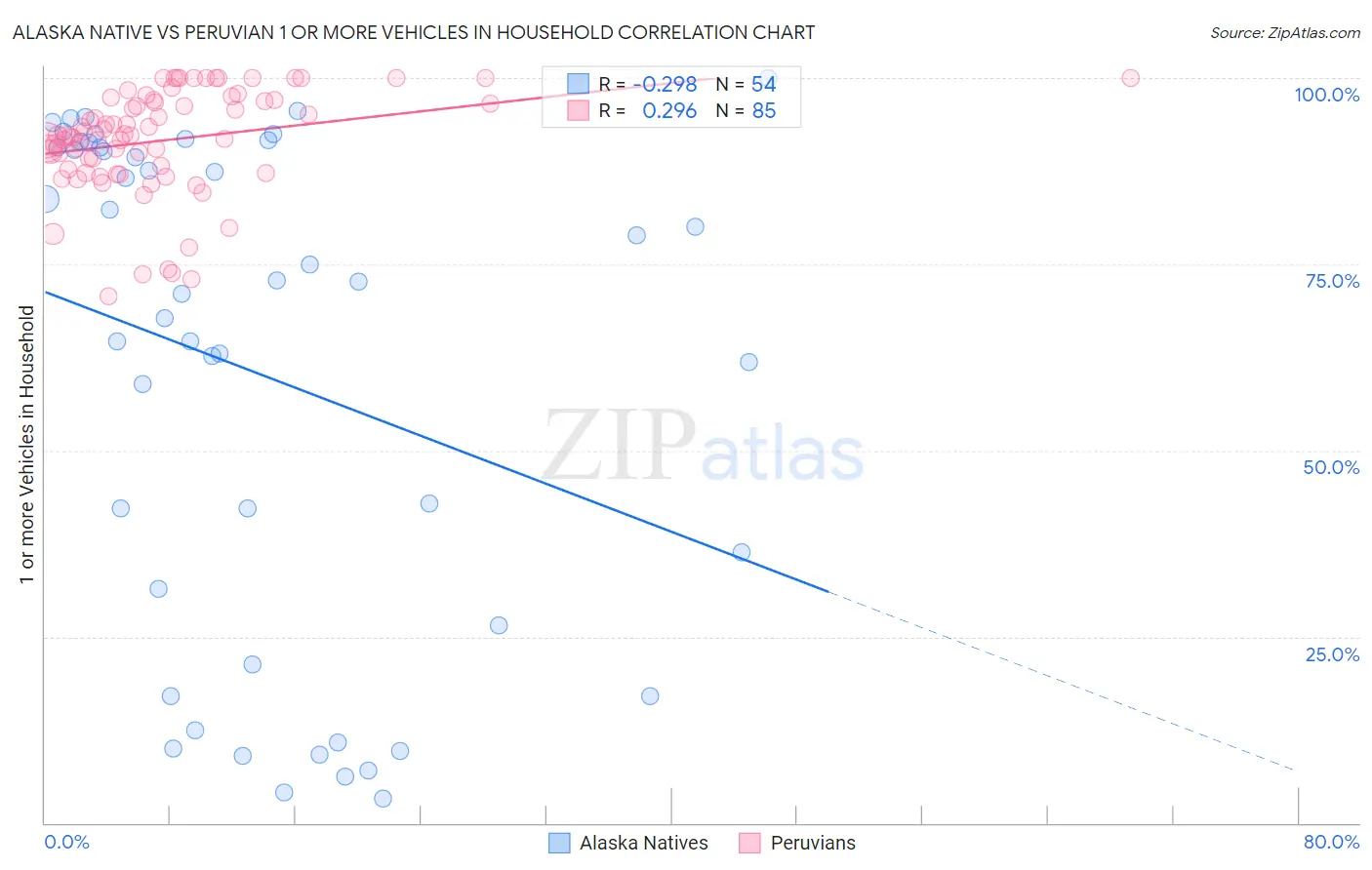 Alaska Native vs Peruvian 1 or more Vehicles in Household
