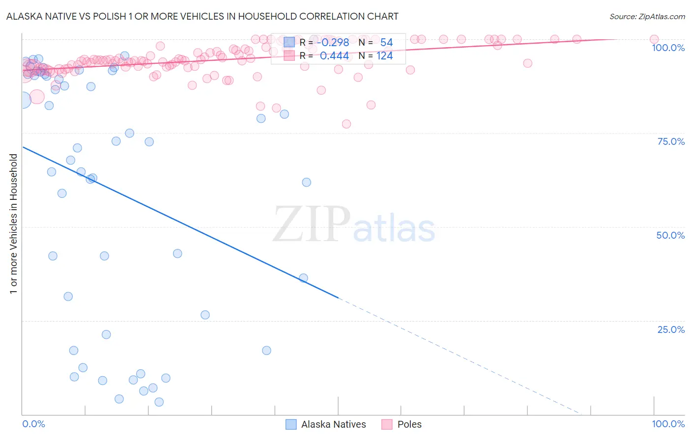 Alaska Native vs Polish 1 or more Vehicles in Household