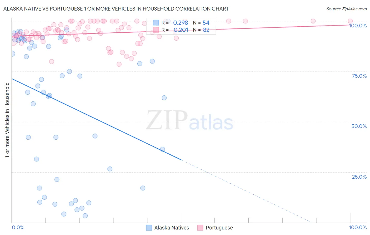 Alaska Native vs Portuguese 1 or more Vehicles in Household