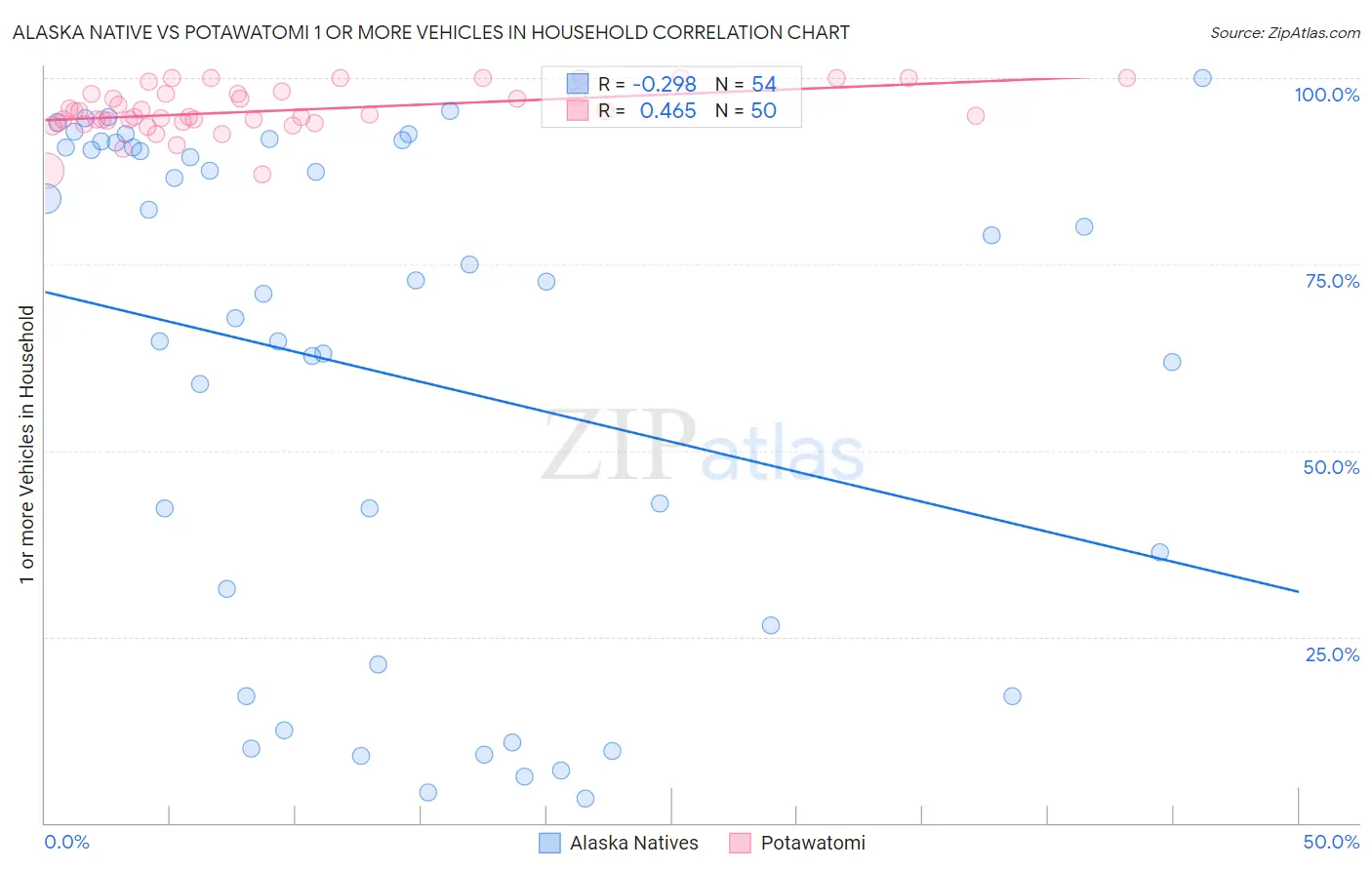 Alaska Native vs Potawatomi 1 or more Vehicles in Household