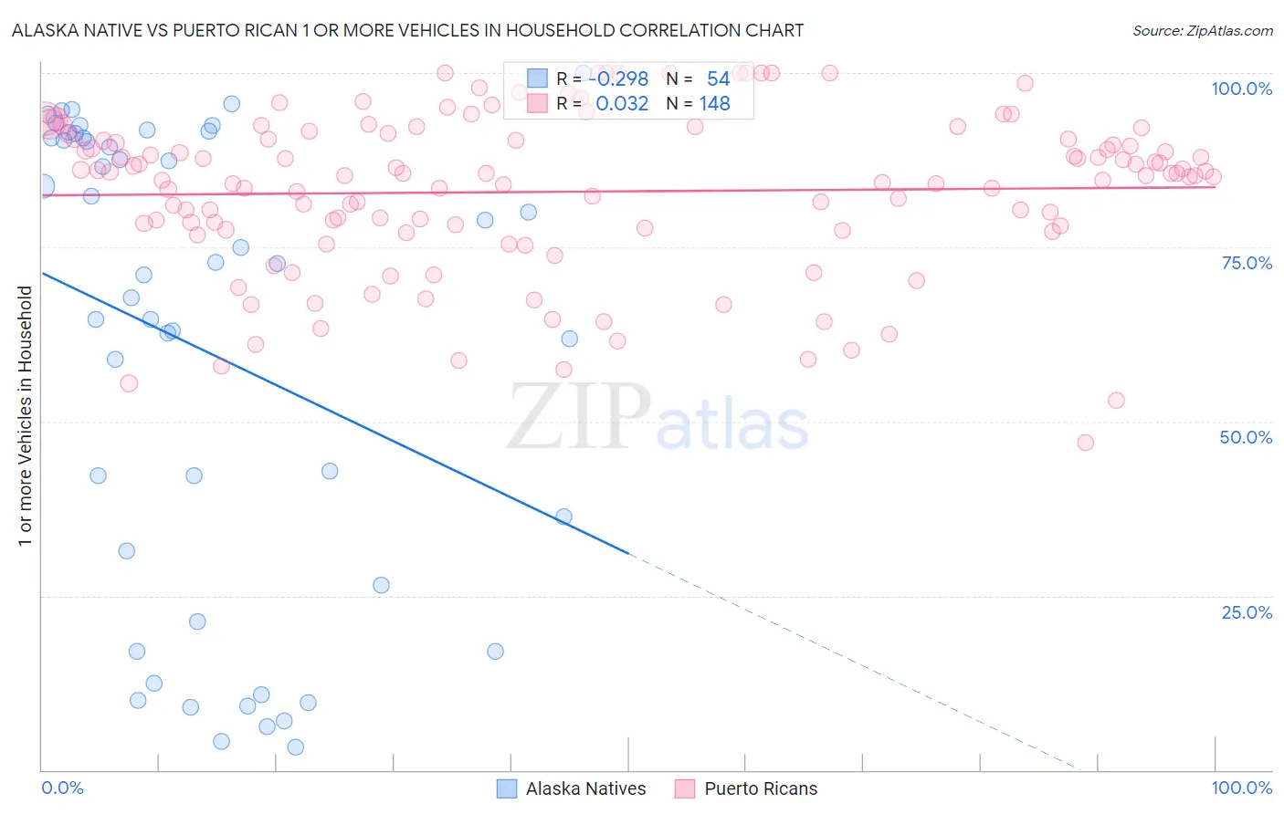 Alaska Native vs Puerto Rican 1 or more Vehicles in Household