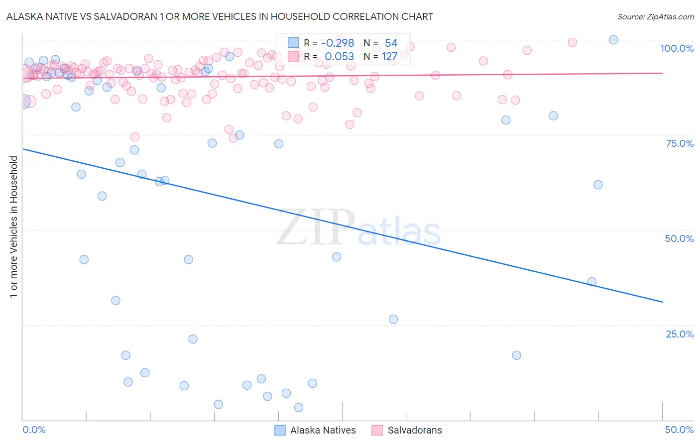 Alaska Native vs Salvadoran 1 or more Vehicles in Household