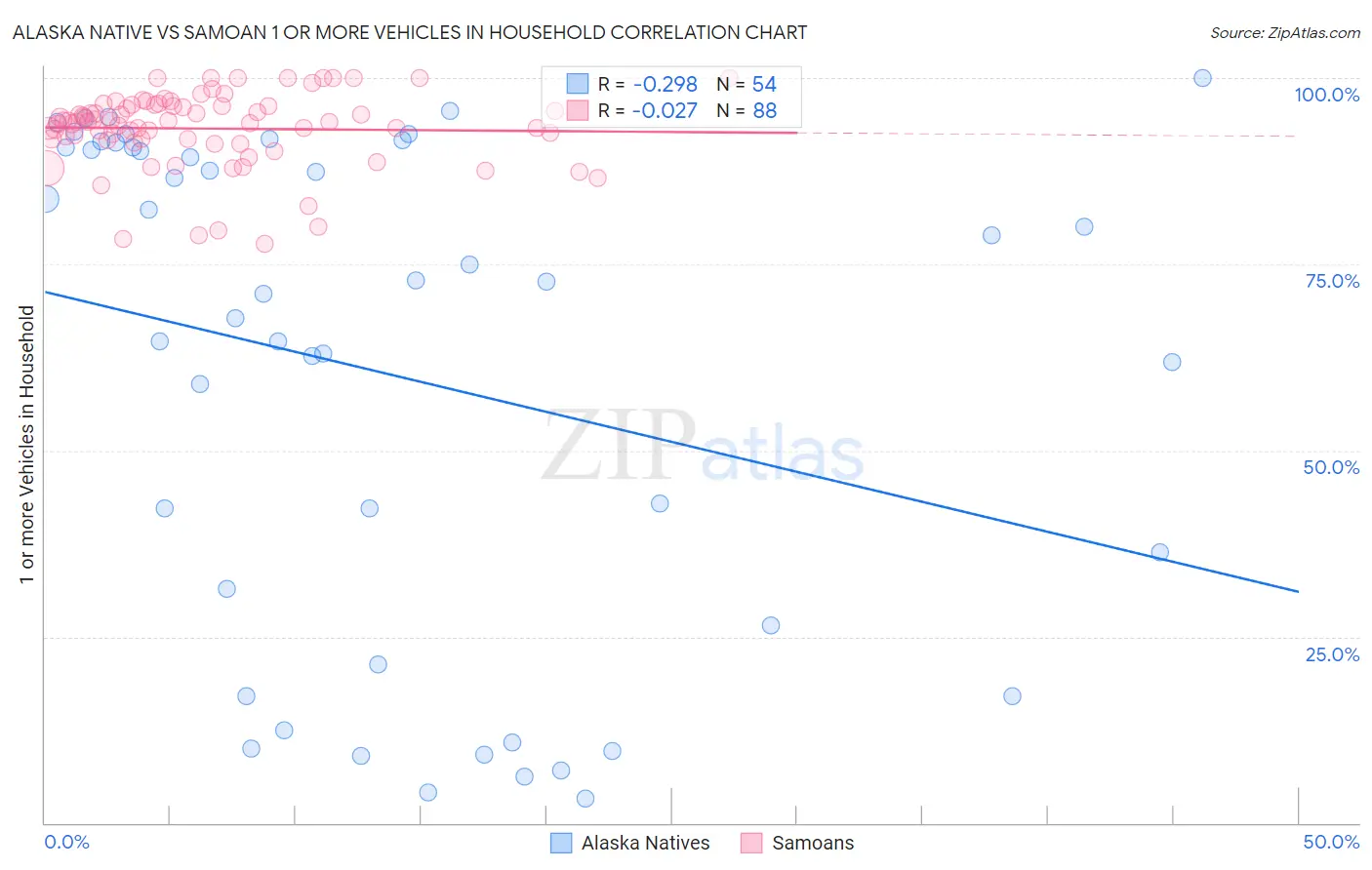 Alaska Native vs Samoan 1 or more Vehicles in Household