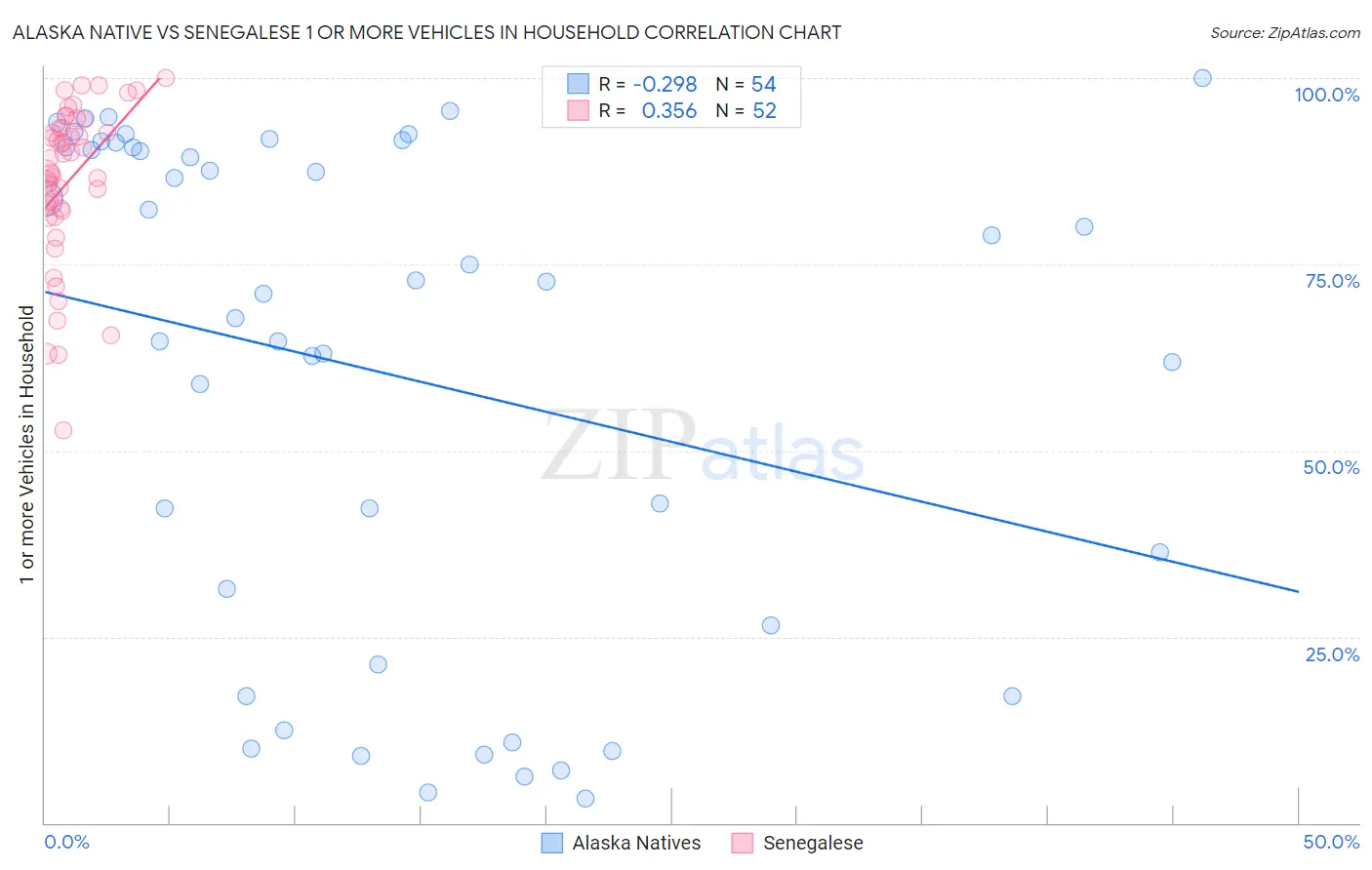 Alaska Native vs Senegalese 1 or more Vehicles in Household