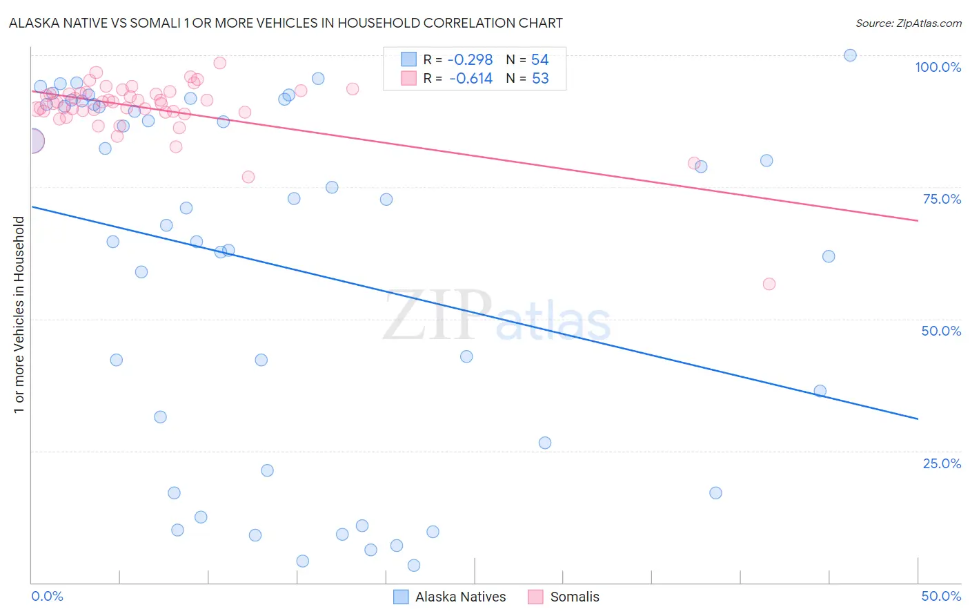 Alaska Native vs Somali 1 or more Vehicles in Household