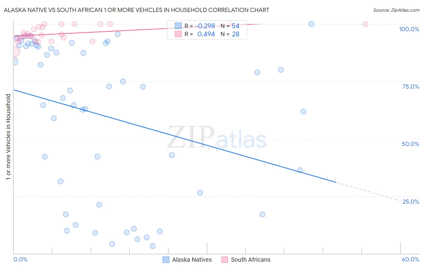Alaska Native vs South African 1 or more Vehicles in Household