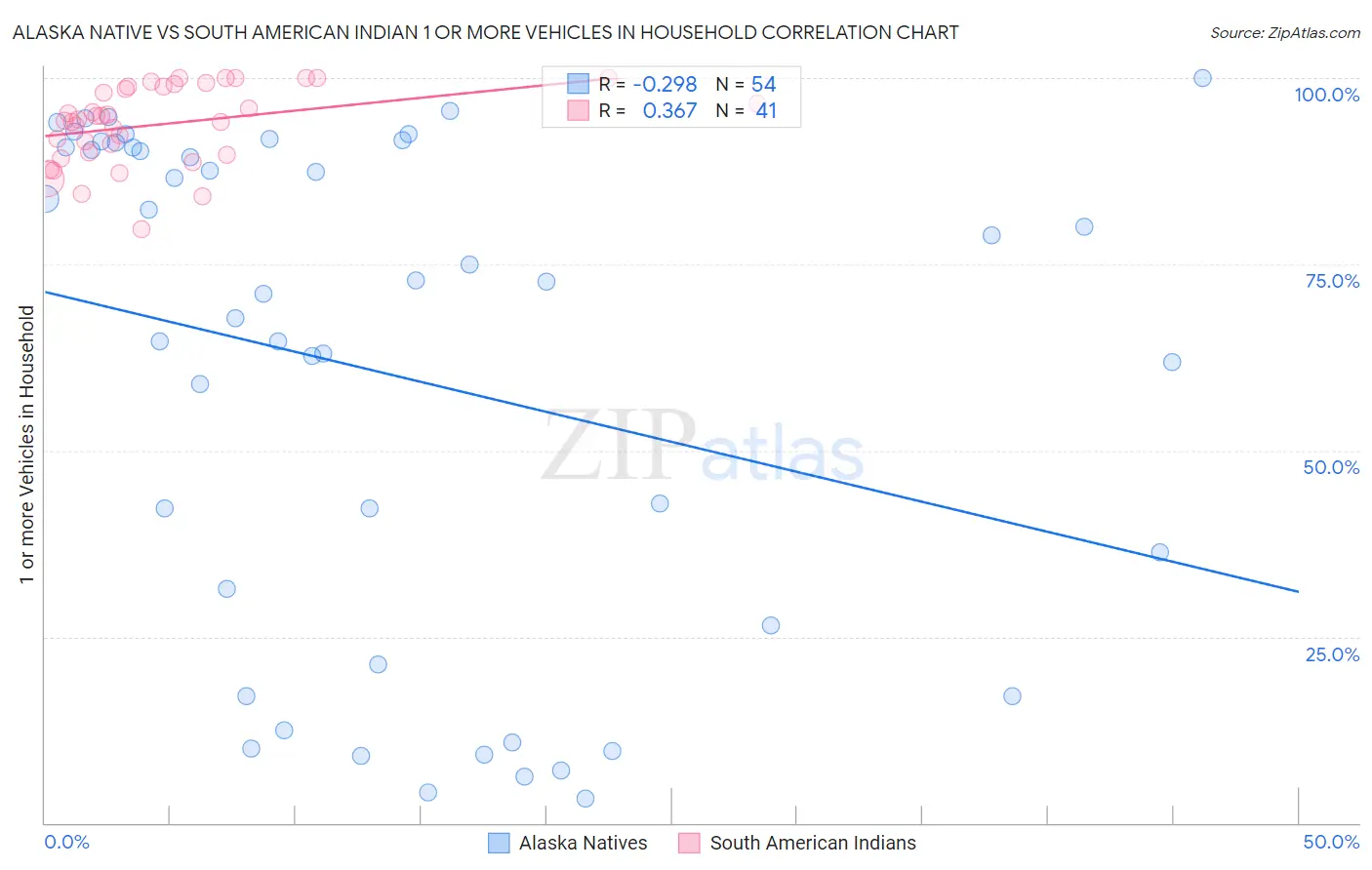 Alaska Native vs South American Indian 1 or more Vehicles in Household