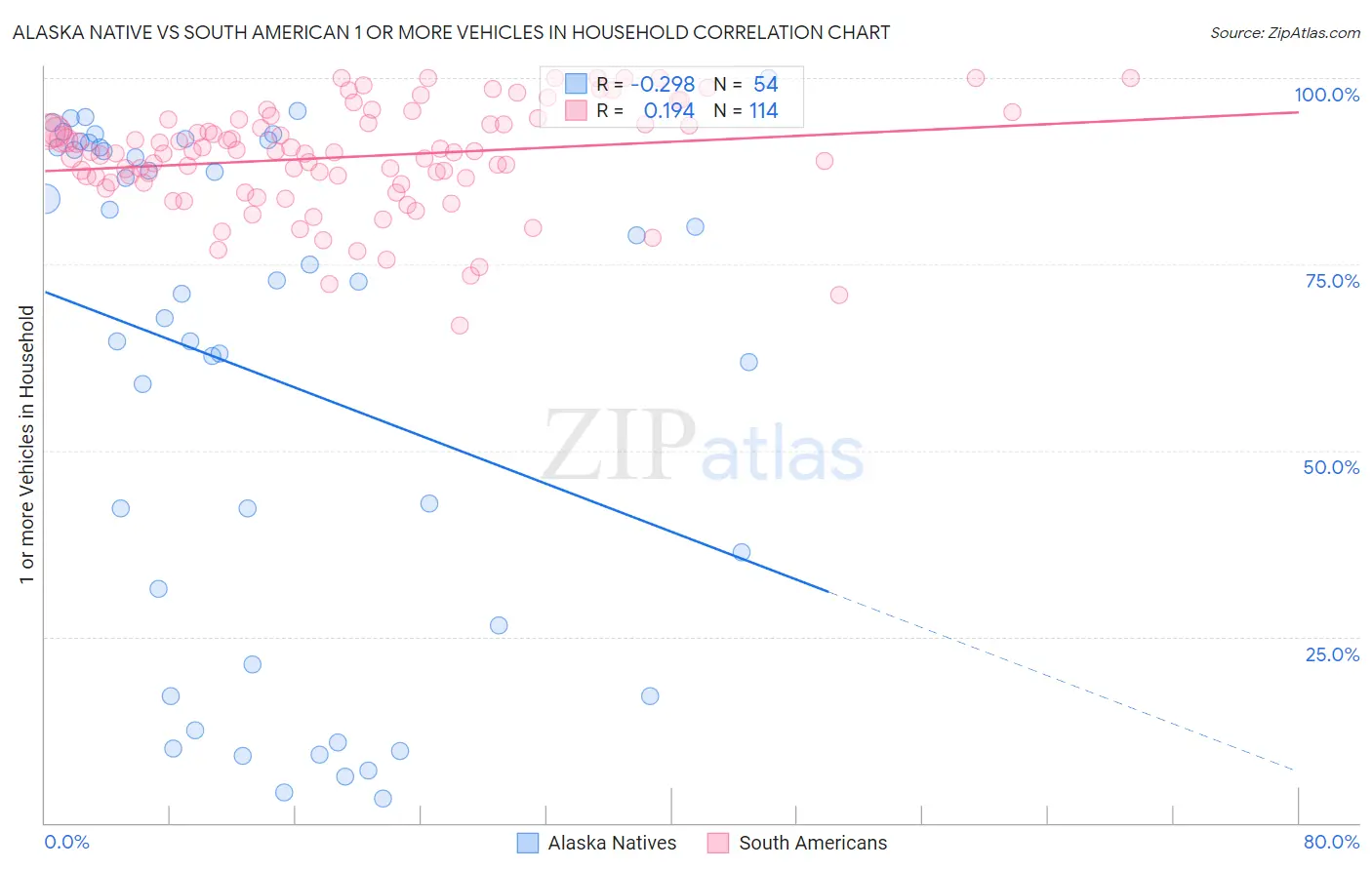 Alaska Native vs South American 1 or more Vehicles in Household