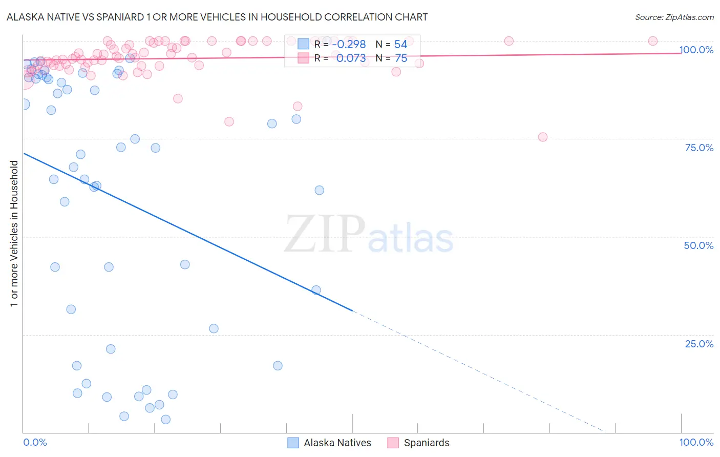 Alaska Native vs Spaniard 1 or more Vehicles in Household
