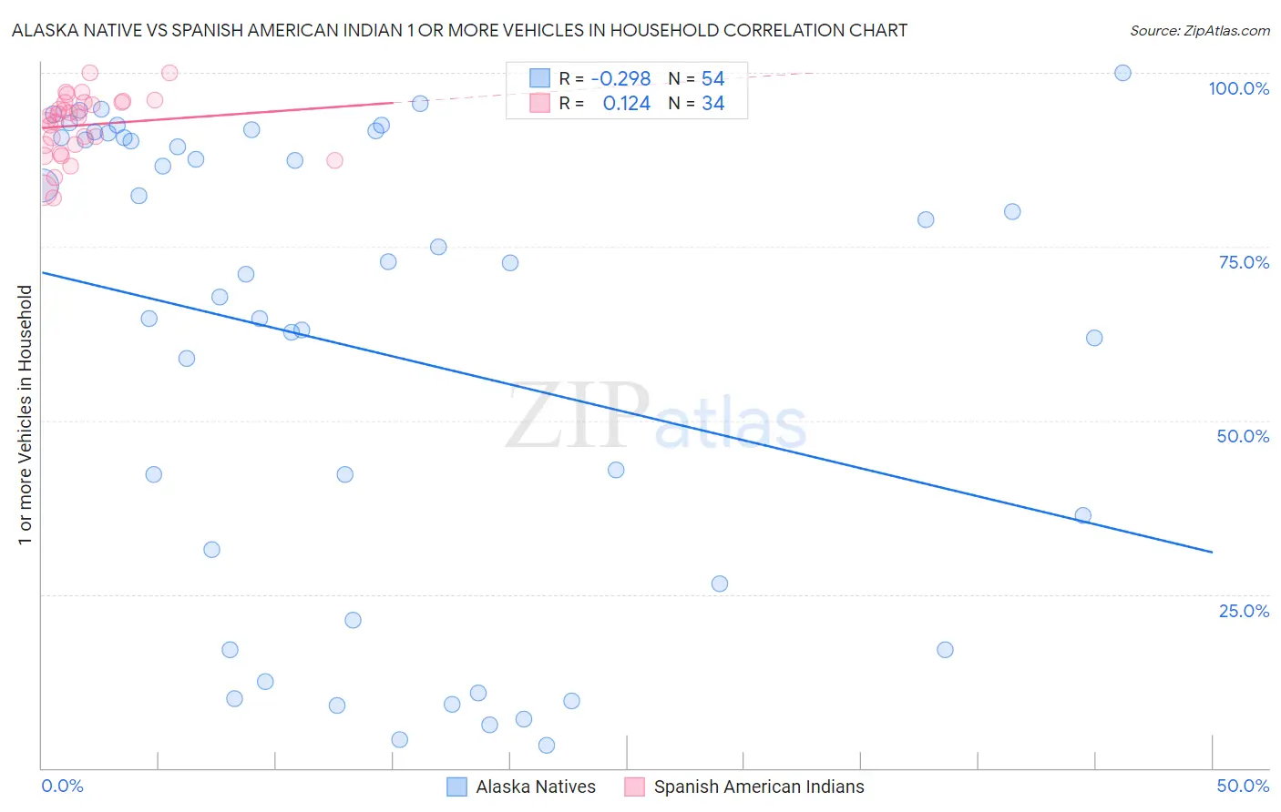 Alaska Native vs Spanish American Indian 1 or more Vehicles in Household