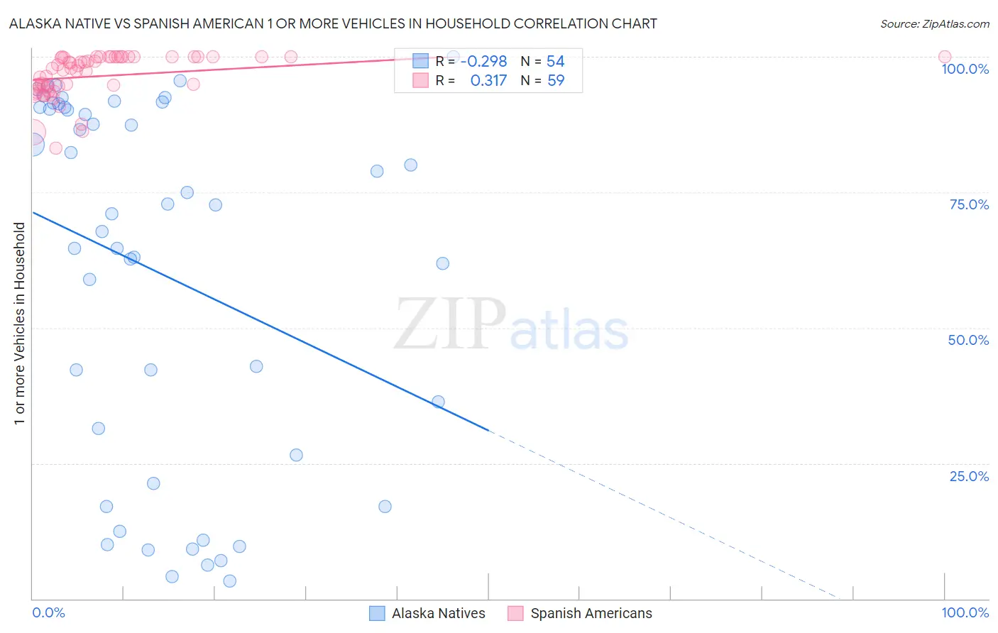 Alaska Native vs Spanish American 1 or more Vehicles in Household