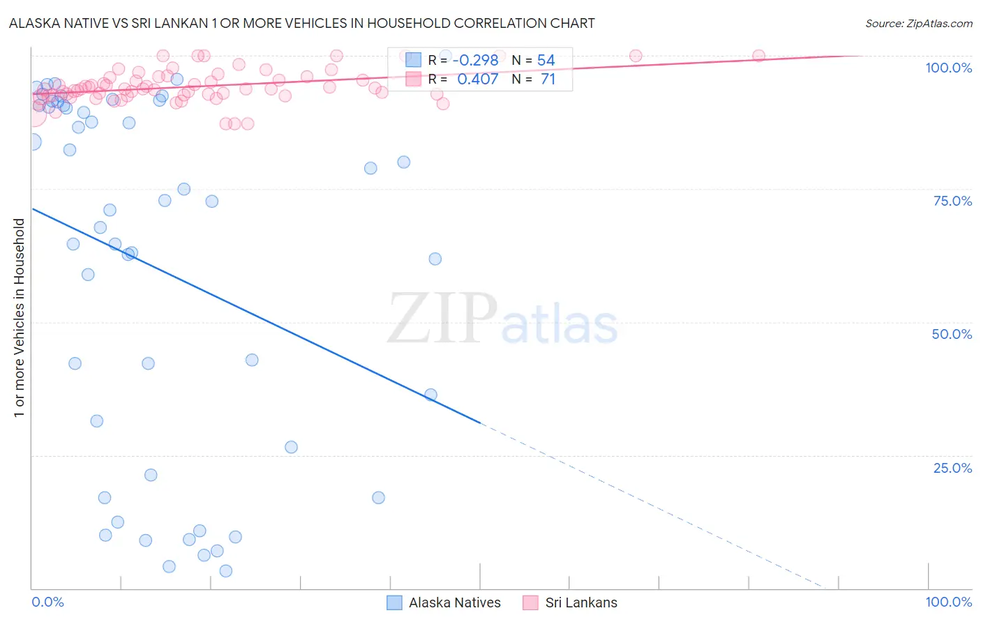 Alaska Native vs Sri Lankan 1 or more Vehicles in Household