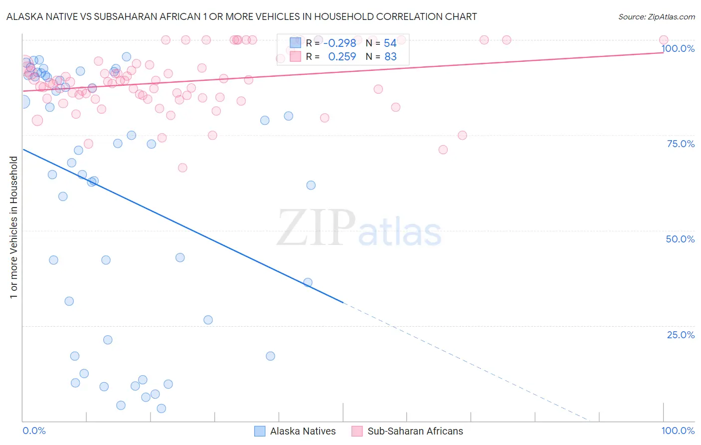 Alaska Native vs Subsaharan African 1 or more Vehicles in Household