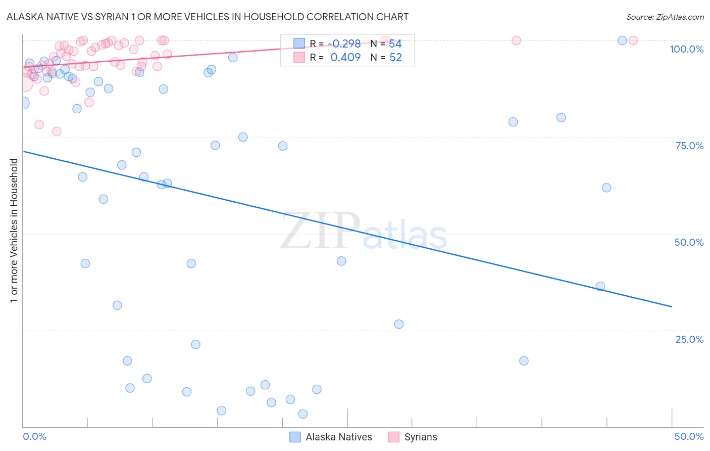 Alaska Native vs Syrian 1 or more Vehicles in Household