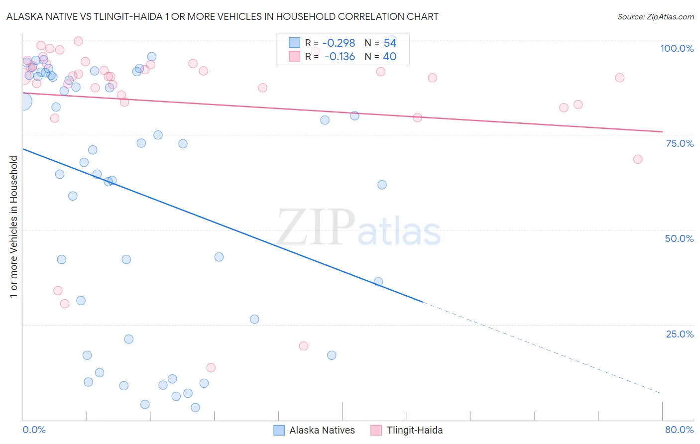 Alaska Native vs Tlingit-Haida 1 or more Vehicles in Household