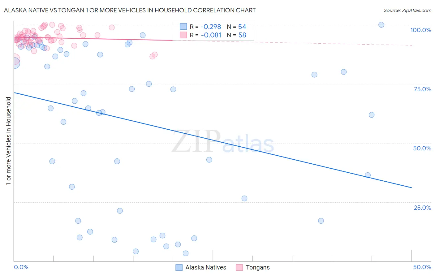 Alaska Native vs Tongan 1 or more Vehicles in Household