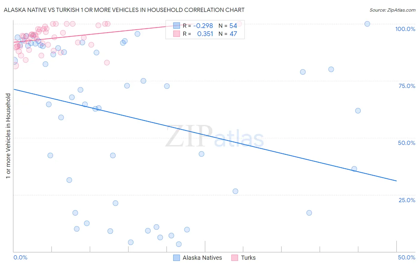 Alaska Native vs Turkish 1 or more Vehicles in Household