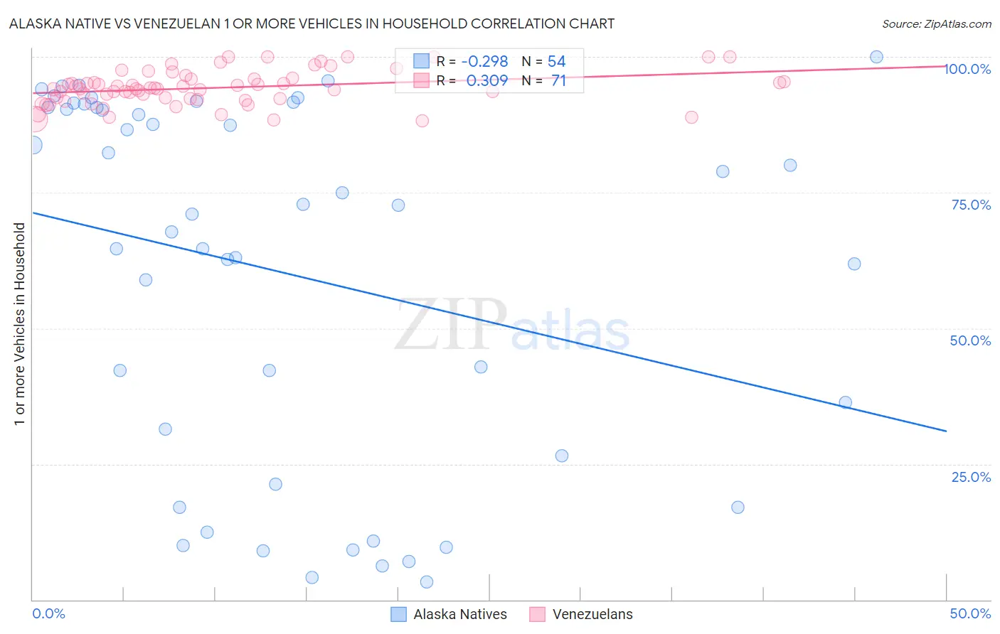 Alaska Native vs Venezuelan 1 or more Vehicles in Household