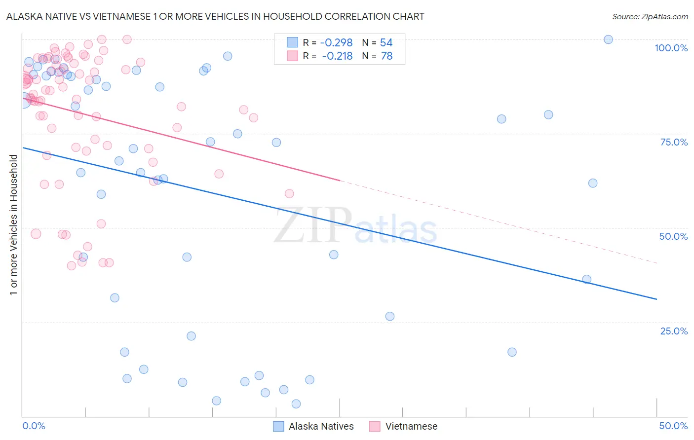 Alaska Native vs Vietnamese 1 or more Vehicles in Household