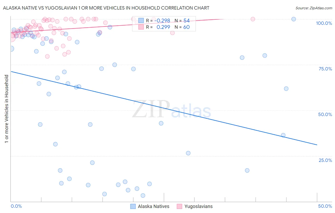 Alaska Native vs Yugoslavian 1 or more Vehicles in Household