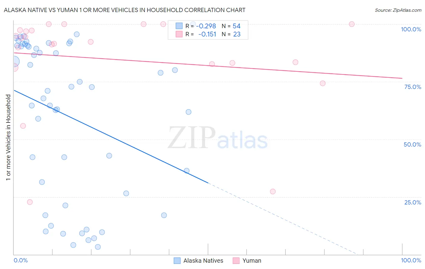 Alaska Native vs Yuman 1 or more Vehicles in Household