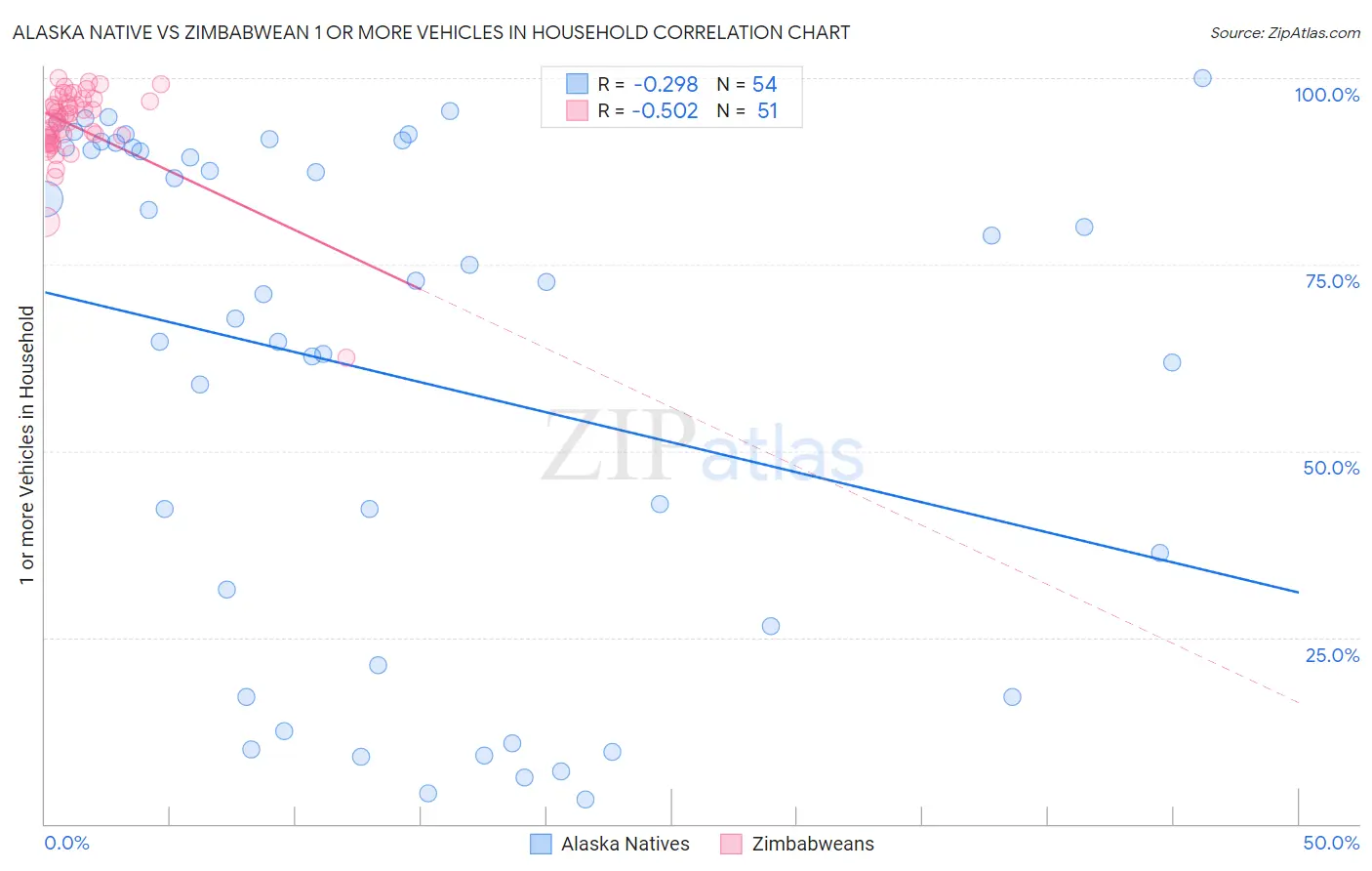 Alaska Native vs Zimbabwean 1 or more Vehicles in Household