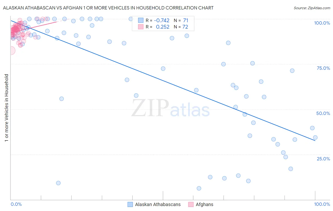 Alaskan Athabascan vs Afghan 1 or more Vehicles in Household