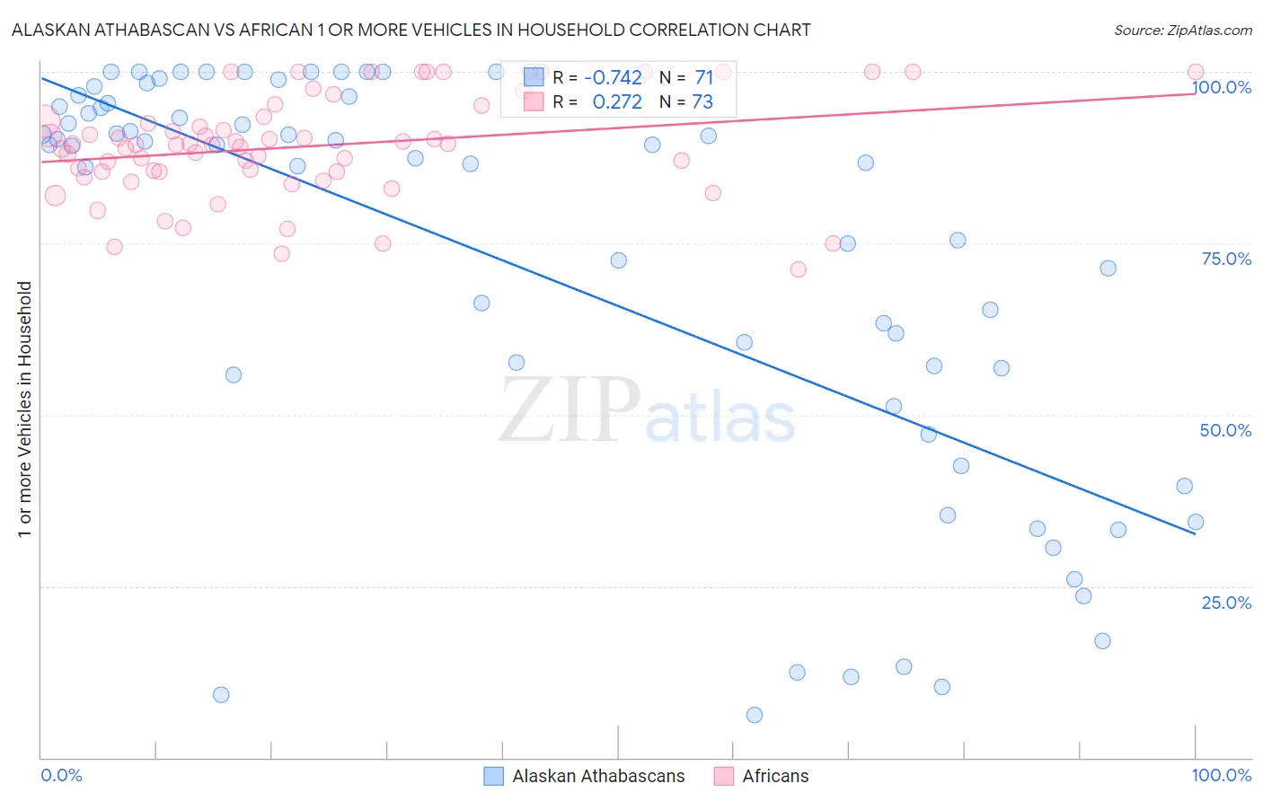 Alaskan Athabascan vs African 1 or more Vehicles in Household