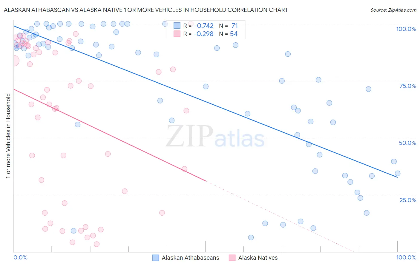 Alaskan Athabascan vs Alaska Native 1 or more Vehicles in Household